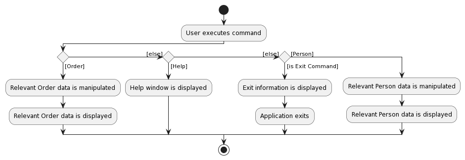 DataTogglingActivityDiagram