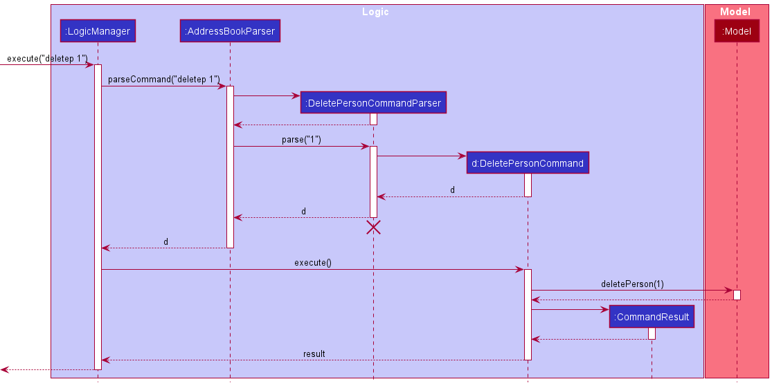 Interactions Inside the Logic Component for the `deletep 1` Command