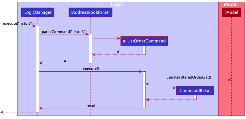ListOrderSequenceDiagram